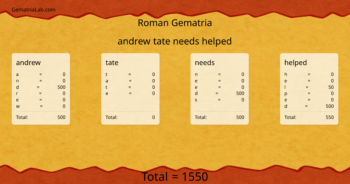 andrew tate needs helped in roman Gematria